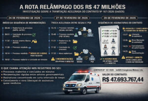 Contrato de R$ 47 milhões da UniSOS na Saúde de Rondônia avança em minutos e levanta suspeitas