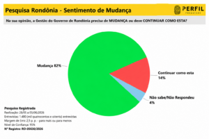 Mudança domina sentimento do eleitor de Rondônia, aponta pesquisa; 82% defendem nova direção para o Estado
