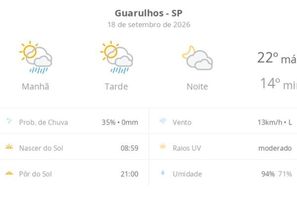Guarulhos tem sol, chuva passageira e máxima de 22°C nesta sexta