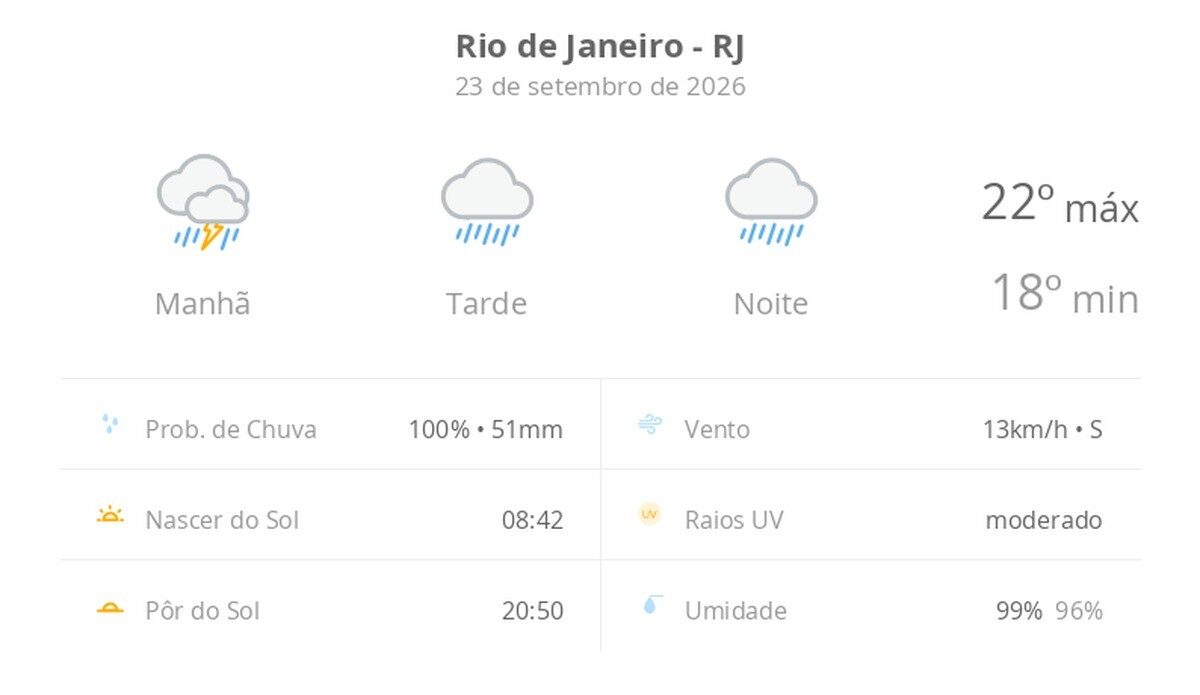 www.deixaeutefalar.com.br Rio de Janeiro tem previsão de chuva e trovoadas nesta quarta