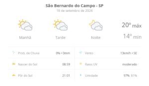 Tempo em São Bernardo do Campo nesta sexta tem sol e nuvens