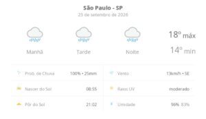 www.deixaeutefalar.com.br São Paulo tem chuva o dia todo nesta quarta-feira (23)